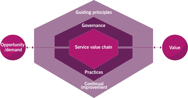 ITIL 4 Service Value System