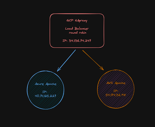 Multi-cloud implementation diagram